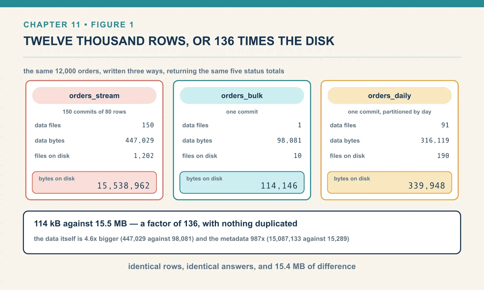 The same 12,000 orders occupy 114,146 bytes across 10 files when written in one commit, and 15,538,962 bytes across 1,202 files when written as 150 micro-batch commits — a factor of 136. The data itself grew 4.6 times, from 98,081 to 447,029 bytes, because eighty rows per file is not enough repetition for dictionary encoding; the metadata grew 987 times, from 15,289 to 15,087,133 bytes, because it tracks files and snapshots.