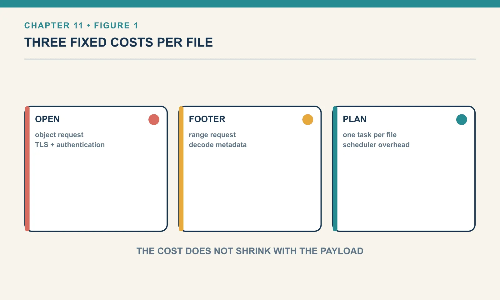 The fixed cost of touching a data file breaks into three parts, and none of them shrinks when the file does: the request that opens the object, the range request that fetches and decodes the Parquet footer, and one planning task per file. Fragmentation multiplies all three by the file count.