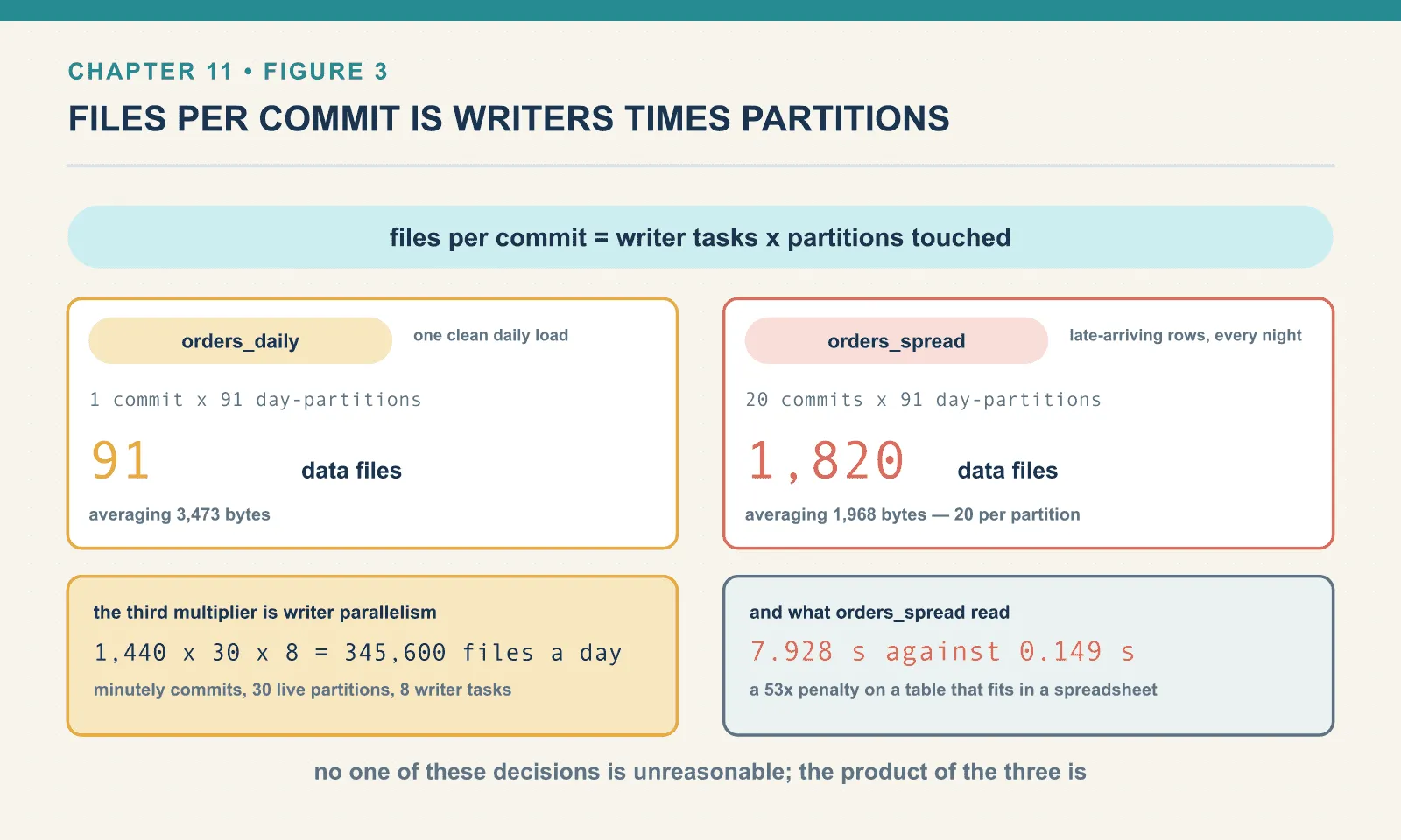 One commit into a table partitioned by day produced 91 data files averaging 3,473 bytes, and twenty commits carrying rows scattered across the same 91 partitions produced 1,820 files averaging 1,968 bytes — twenty per partition. That table full-scanned in 7.928 seconds against 0.149 for the same rows in one file, a 53 times penalty. Multiply minutely commits by thirty live partitions and eight writer tasks and the ceiling is 345,600 files a day.