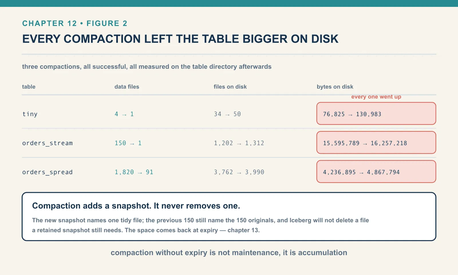 All three compactions cut the data-file count sharply — 4 to 1, 150 to 1, 1,820 to 91 — and every one of them grew the table directory: 34 files and 76,825 bytes to 50 and 130,983; 1,202 files and 15,595,789 bytes to 1,312 and 16,257,218; 3,762 files and 4,236,895 bytes to 3,990 and 4,867,794. Compaction adds a snapshot and never removes one, so the old layout survives alongside the new until the snapshots expire.