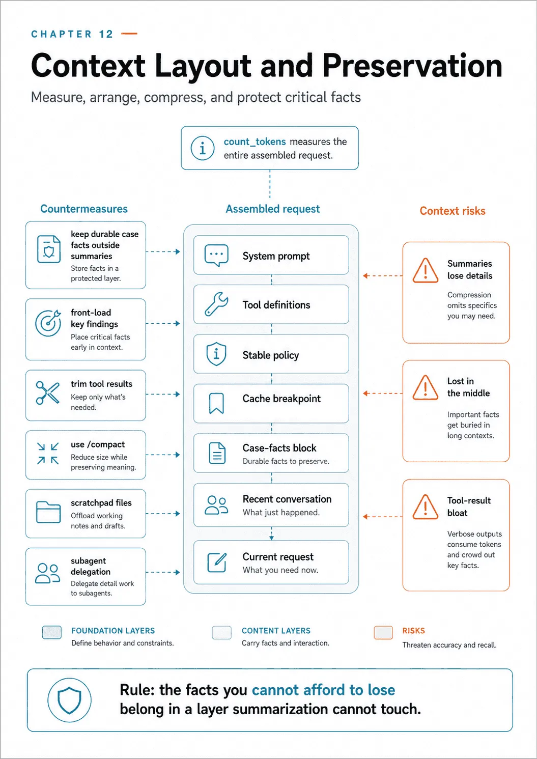 An assembled request layered from system prompt, tool definitions and stable policy, through a cache breakpoint, down to the case-facts block, recent conversation and current request. Countermeasures sit to the left and three context risks to the right: summaries losing detail, important facts lost in the middle, and tool-result bloat.