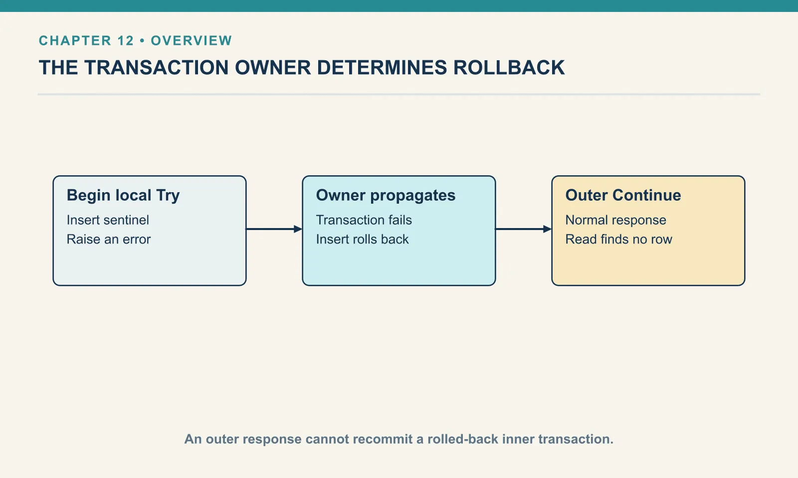 Begin local Try: Insert sentinel: Raise an error. Owner propagates: Transaction fails: Insert rolls back. Outer Continue: Normal response: Read finds no row. An outer response cannot recommit a rolled-back inner transaction.