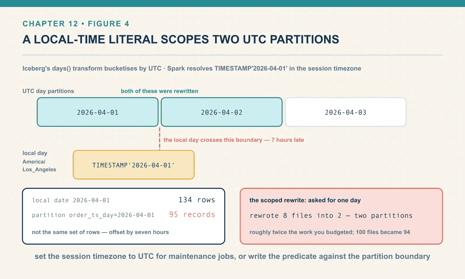 Iceberg buckets timestamps by UTC day while Spark resolves a timestamp literal in the session timezone, here America/Los_Angeles. Local date 2026-04-01 holds 134 rows while the partition named 2026-04-01 holds 95 records; they are different sets of rows, offset by seven hours. A rewrite scoped to one local day therefore touched two partitions, rewriting 8 files into 2 and taking the table from 100 files to 94.