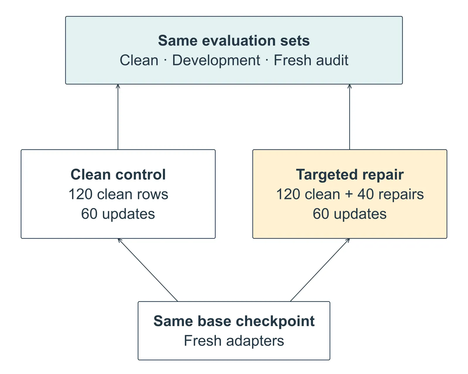 The same base checkpoint initializes two fresh adapters. The clean control trains on 120 clean rows; the targeted repair pool contains those 120 rows plus 40 repair rows. Each arm takes 60 updates. Both candidates are evaluated on the same clean, development and fresh audit sets.