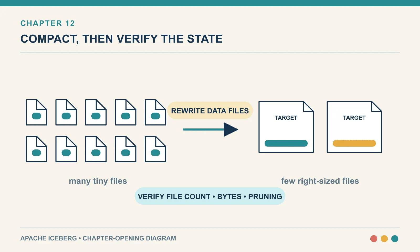 Compaction merges or splits files toward a target size and can sort them for pruning, but thresholds, scope, and silent no-ops require measurement.