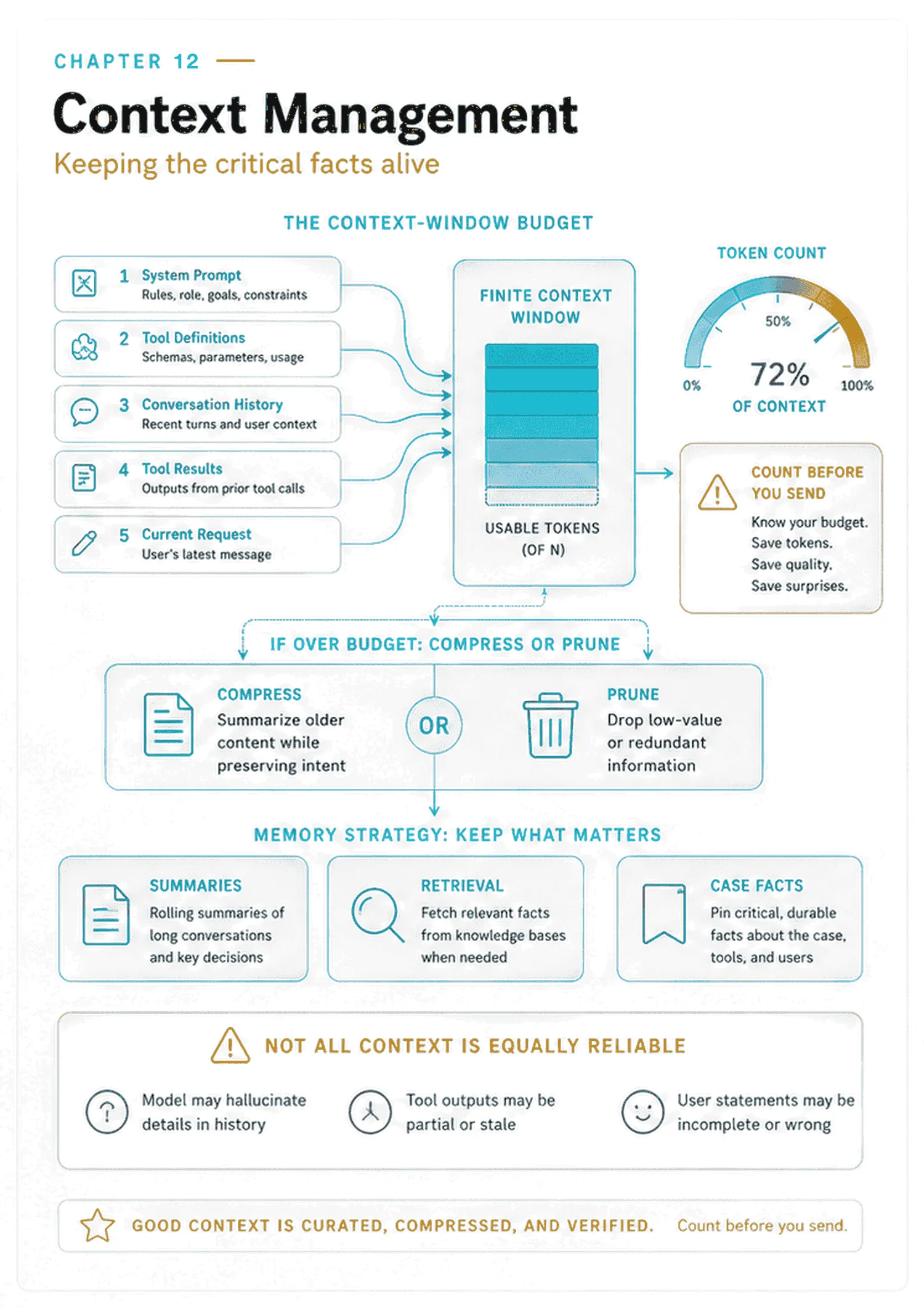 The context window as a budget filled by system prompt, tool definitions, conversation history, tool results and the current request, with counting before sending, compress or prune when over budget, and summaries, retrieval and pinned case facts as the memory strategy.
