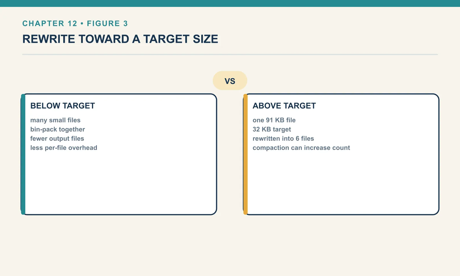 rewrite_data_files does not merge, it rewrites toward a target size, so it splits as readily as it combines. Files below the target are bin-packed into fewer, larger outputs, while a single 91 KB file handed a 32 KB target was rewritten into six, which means compaction can raise the file count as well as lower it.