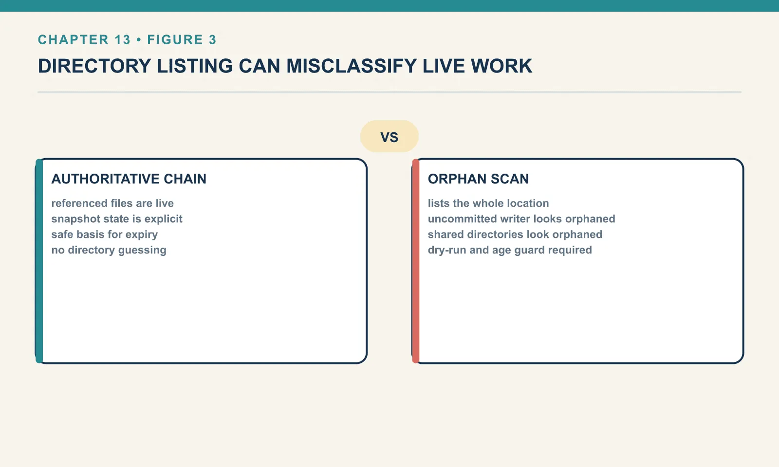Every other maintenance procedure works from the snapshot chain, which is authoritative: a referenced file is live, and expiry can act on that safely. remove_orphan_files instead compares a directory listing against the chain, so the output of an uncommitted writer and a directory shared with another table both look like orphans, which is why the age guard and dry_run exist.