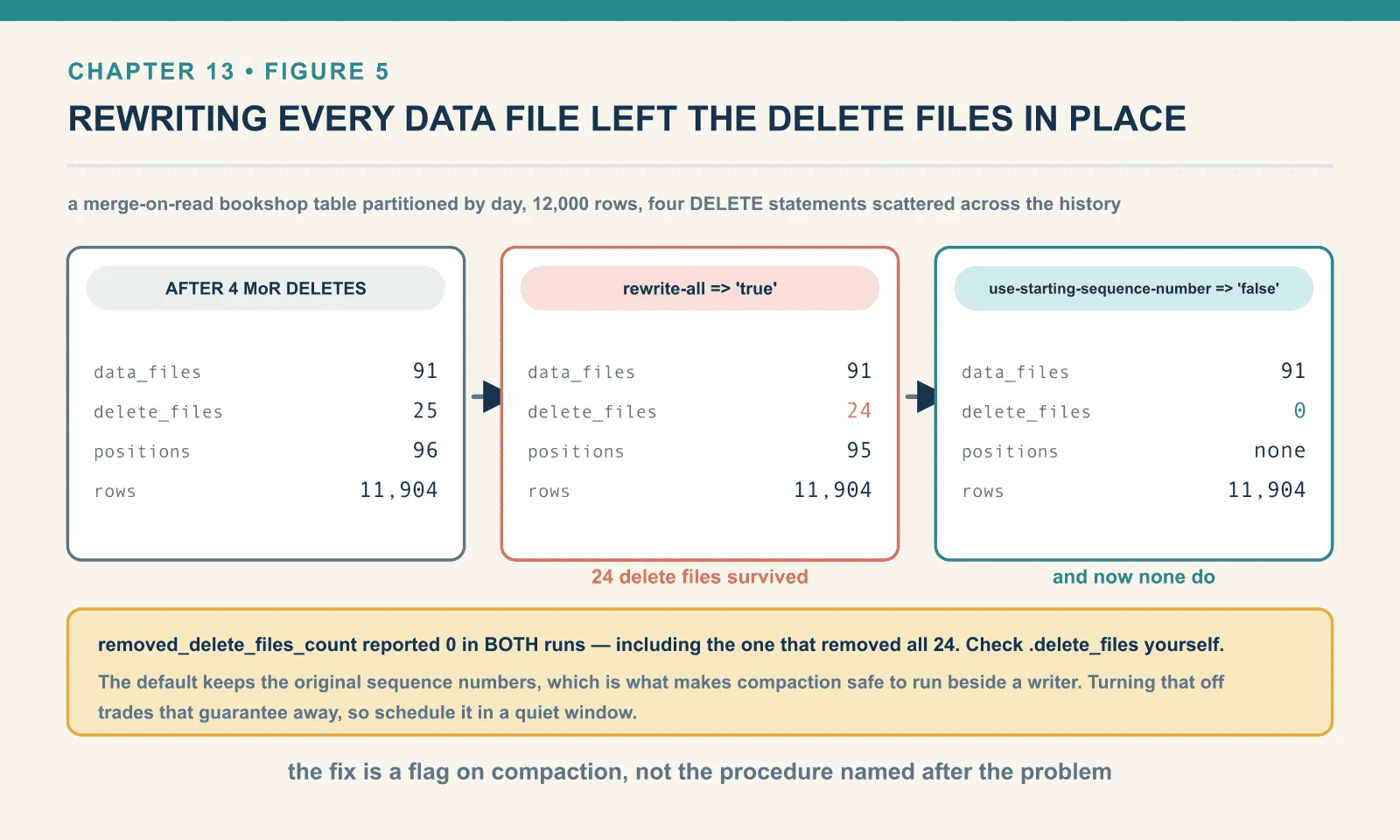 Four merge-on-read deletes left the table at 91 data files, 25 delete files and 96 deleted positions. Compacting with rewrite-all rewrote every one of the 91 data files and 24 delete files survived, still applied on every read. Adding use-starting-sequence-number set to false took the delete files to zero with the row count held at 11,904. In both runs the removed_delete_files_count counter reported zero, including the run that removed all 24.