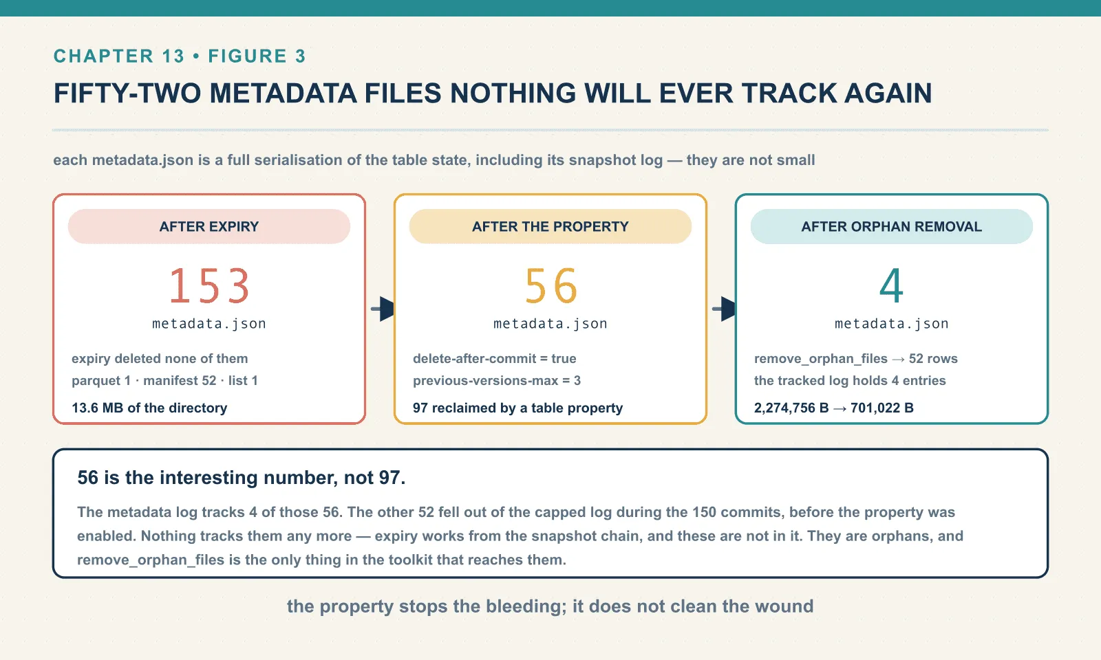 Expiry removed 150 data files but not one of the 153 metadata.json files, which were the bulk of the remaining 13.6 MB. Setting write.metadata.delete-after-commit.enabled with previous-versions-max of 3, then committing once, cut them to 56 — but the metadata log tracks only 4 of those, so the other 52 fell out of the capped log before the property was enabled and nothing tracks them. Only remove_orphan_files reaches them, and it deleted 52, taking the directory from 2,274,756 bytes to 701,022.