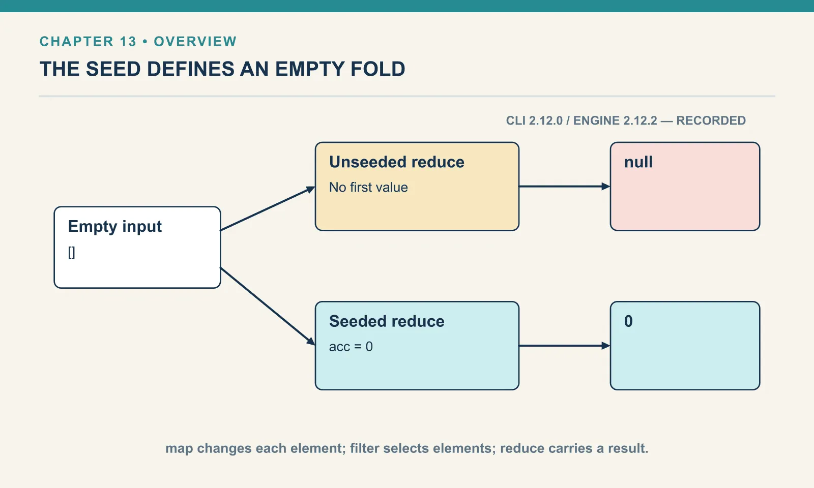 An empty input goes through two reduce expressions. Without a seed, the result is null. With an accumulator seeded to zero, the result is zero because there are no elements to change it. On nonempty input the accumulator carries the running result between elements.