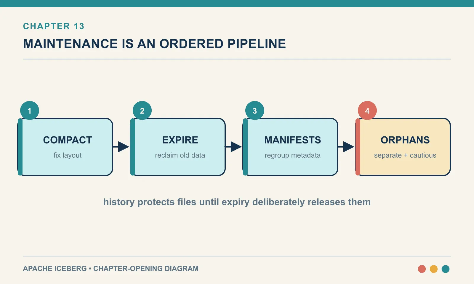 Compact first, expire snapshots, rewrite manifests, and remove orphans separately and cautiously; retained snapshots intentionally protect old files.