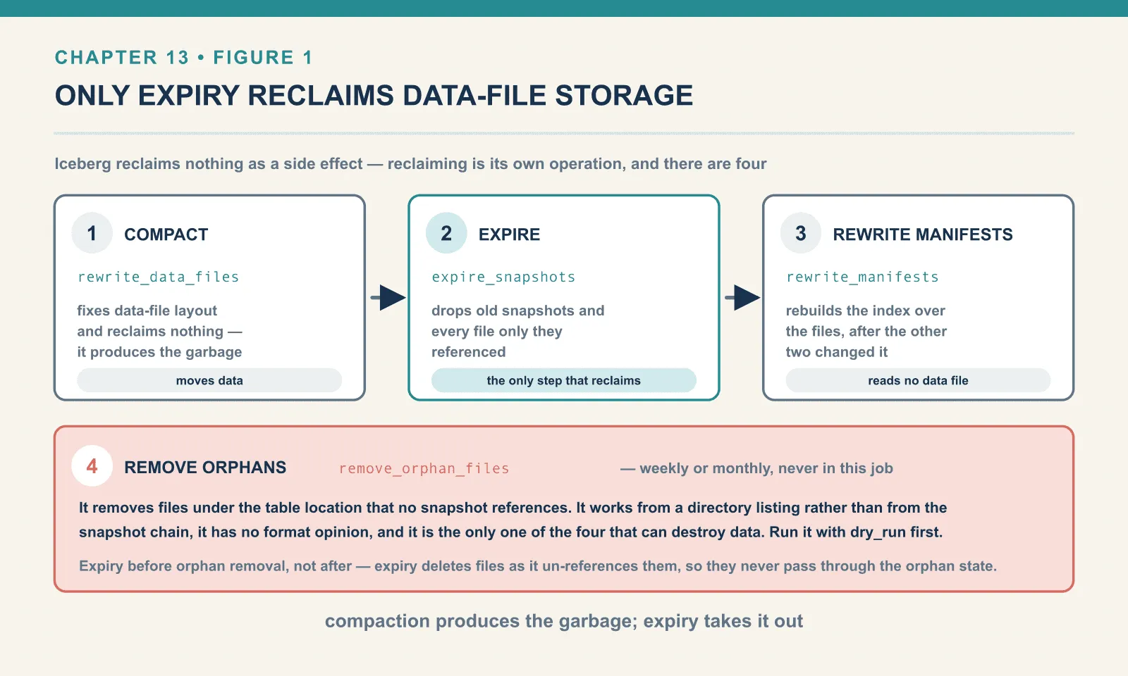 The maintenance sequence runs compact, then expire snapshots, then rewrite manifests, with orphan removal on a much slower separate schedule. Compaction fixes data-file layout and reclaims nothing; expire_snapshots is the only step that frees data-file storage, dropping old snapshots and every file only they referenced; rewrite_manifests rebuilds the index and reads no data file; remove_orphan_files works from a directory listing rather than the snapshot chain and is the only one of the four that can destroy data.