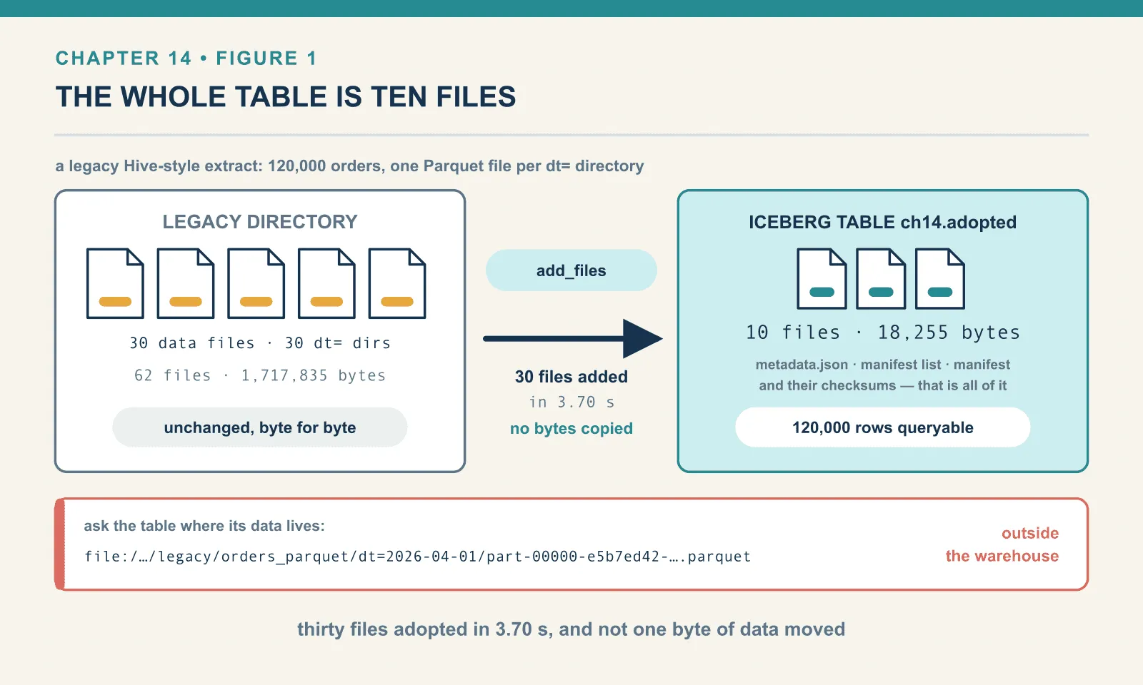 add_files registered 30 Parquet files holding 120,000 rows in 3.70 seconds; the Iceberg table directory holds 10 files and 18,255 bytes while the legacy directory stays at 62 files and 1,717,835 bytes, with the table pointing at file paths outside the warehouse.