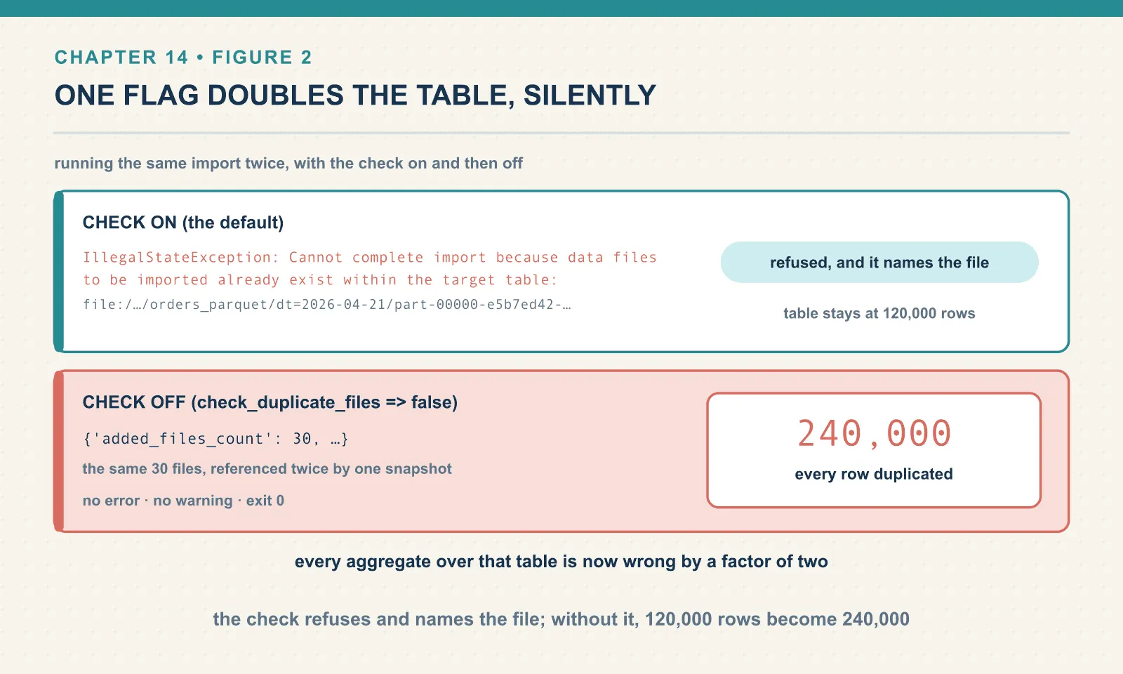 A second add_files run is refused with an IllegalStateException naming the offending file, but with check_duplicate_files set to false the same 30 files are added again and the table goes from 120,000 rows to 240,000 with no error.