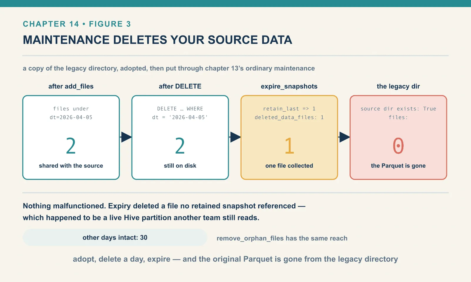 After add_files, a DELETE of one day leaves both source files on disk, but expire_snapshots reports one deleted data file and the legacy directory for that day drops from two files to zero while the other 30 days stay intact.