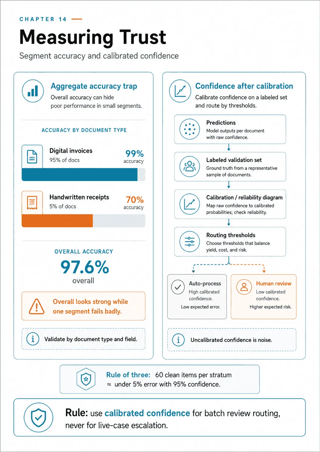 On the left, 99 percent accuracy on digital invoices and 70 percent on handwritten receipts blend to 97.6 percent overall while one segment fails badly. On the right, raw predictions are calibrated against a labeled validation set and a reliability diagram before routing thresholds send work to automation or human review.