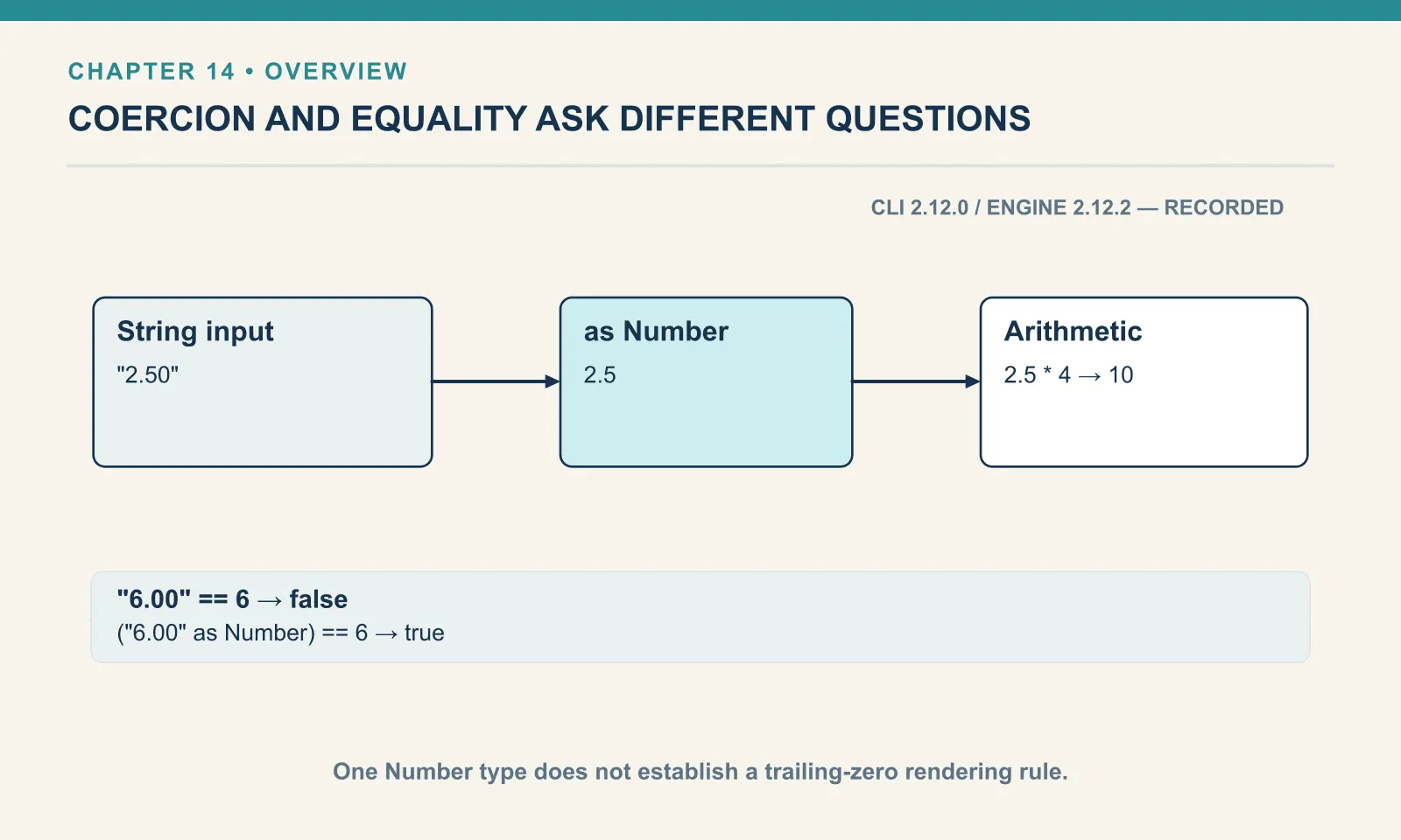 The numeric string 2.50 can be explicitly coerced to the Number 2.5. Arithmetic with four can produce ten. Ordinary equality does not make the string equal to a Number; explicit conversion gives a numeric comparison. Number formatting remains a writer decision.