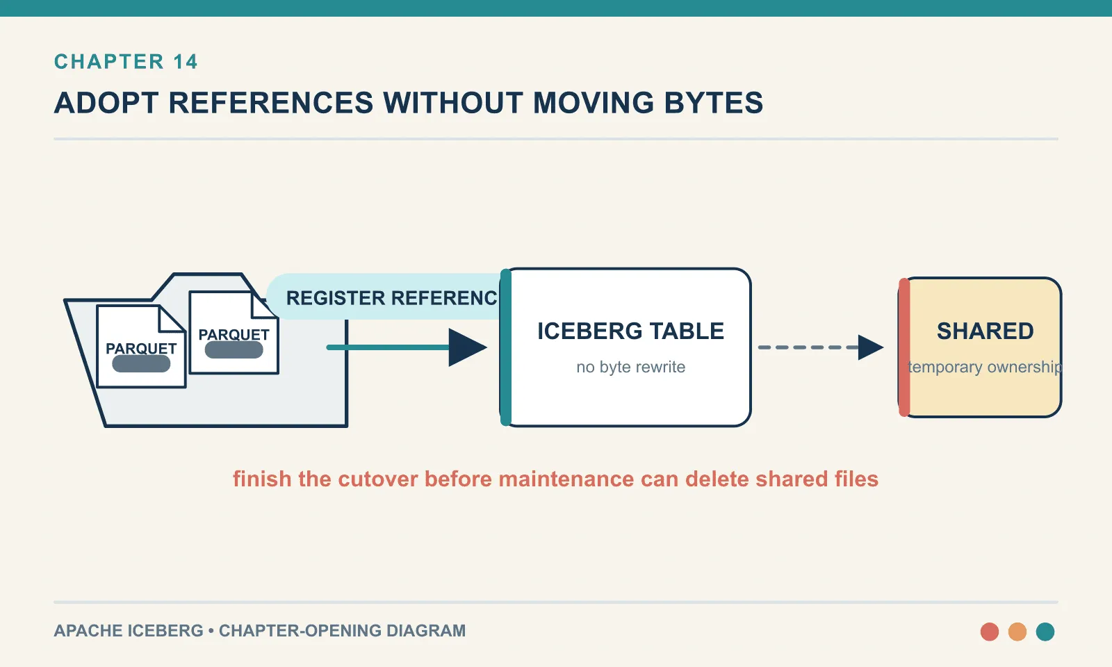 add_files, snapshot, and migrate register existing files without rewriting them; the central risk is two systems temporarily believing they own the same bytes.