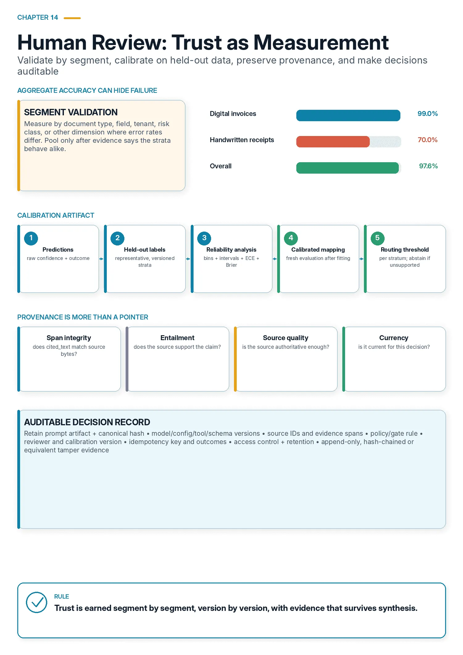 Segment validation, calibration, provenance layers and a tamper-evident audit record form the basis of measured trust.