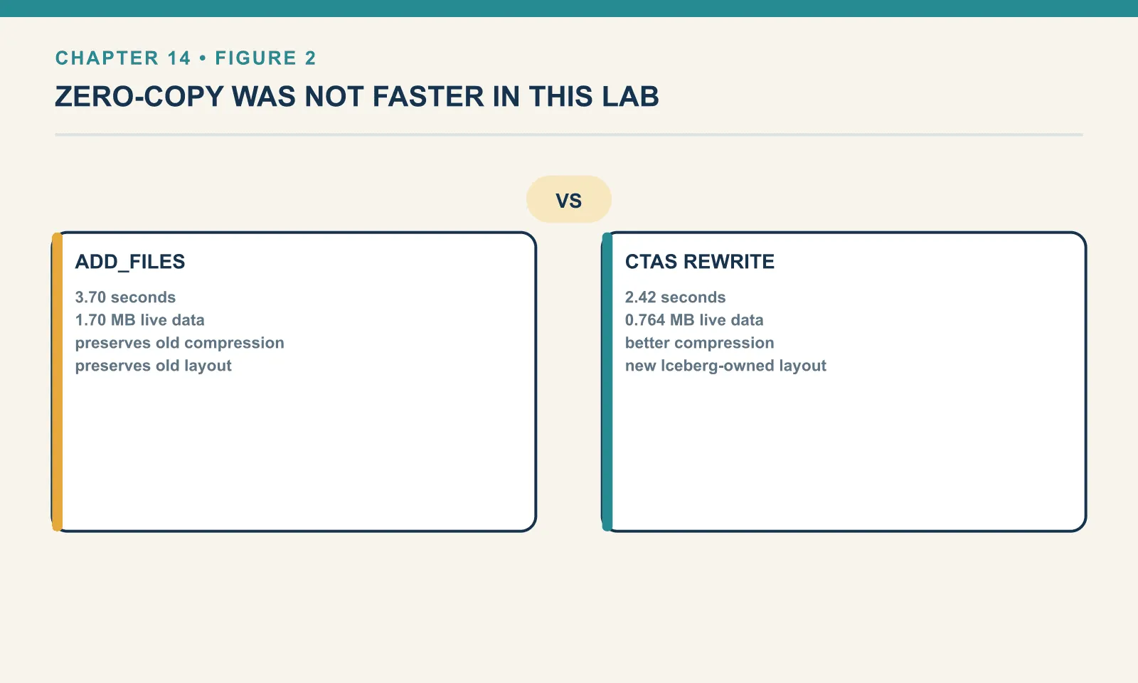 The same 30 files, adopted and rewritten. add_files took 3.70 seconds and left 1.70 MB of live data in the source's existing compression and layout, while the CTAS rewrite took 2.42 seconds and produced 0.764 MB in a new Iceberg-owned layout.