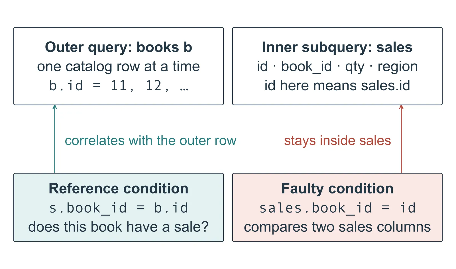 Two conditions sit below two tables. The reference condition s.book_id = b.id has a teal arrow up to the outer query over books, one catalog row at a time. The faulty condition sales.book_id = id has a red arrow up to the inner subquery over sales, because the unqualified id resolves to sales.id. The faulty condition compares two sales columns and never refers to the book being tested.