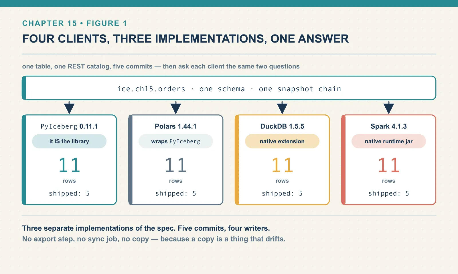 PyIceberg, Polars, DuckDB and Spark all read the same catalog table and each report 11 rows and 5 shipped orders, across three independent implementations of the Iceberg spec and five separate commits.