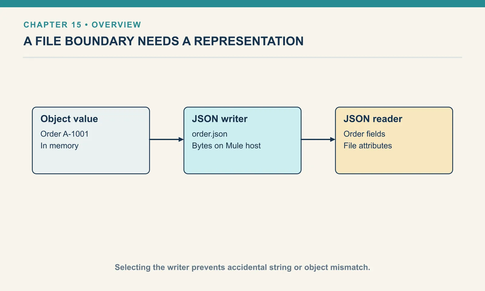 Object value: Order A-1001: In memory. JSON writer: order.json: Bytes on Mule host. JSON reader: Order fields: File attributes. Selecting the writer prevents accidental string or object mismatch.