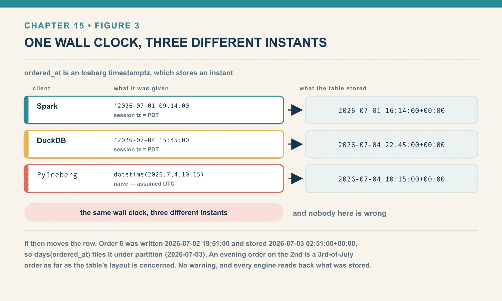 Spark and DuckDB apply the PDT session timezone so 09:14 and 15:45 local are stored as 16:14 and 22:45 UTC, while a naive Python datetime goes into PyIceberg as 10:15 UTC unchanged; the partition transform then runs on the stored instant, so an order written at 19:51 on 2 July lands in the 2026-07-03 partition.