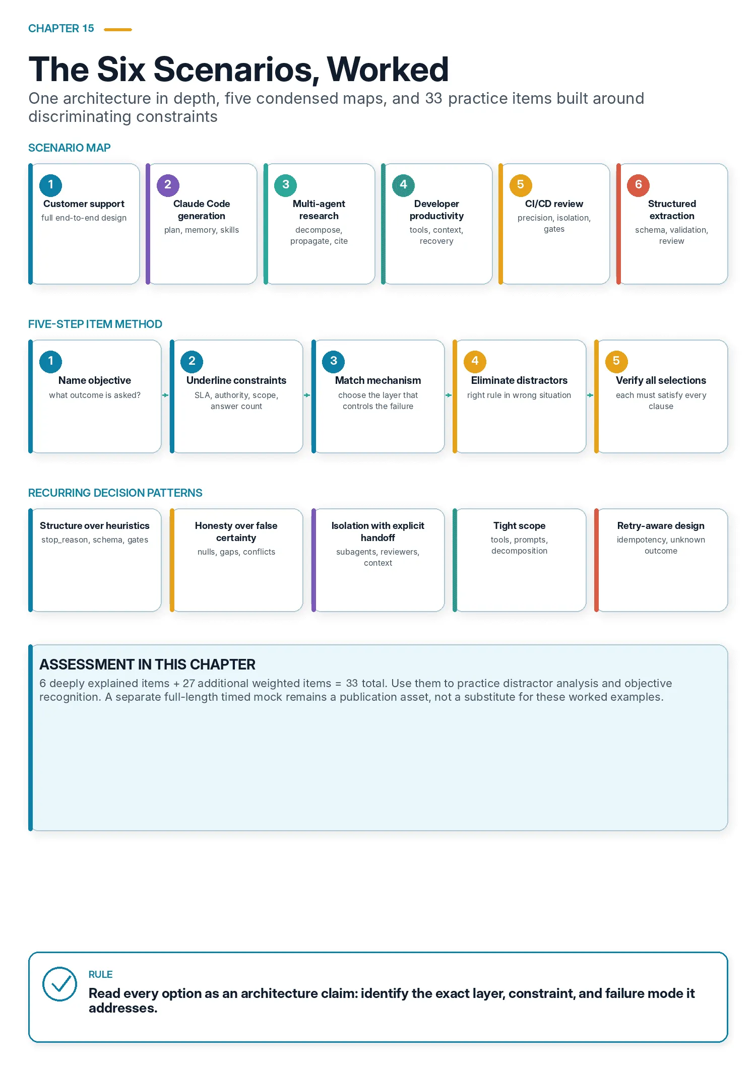 Six exam scenarios feed a five-step item-solving method, recurring architectural patterns and a 33-item assessment map.