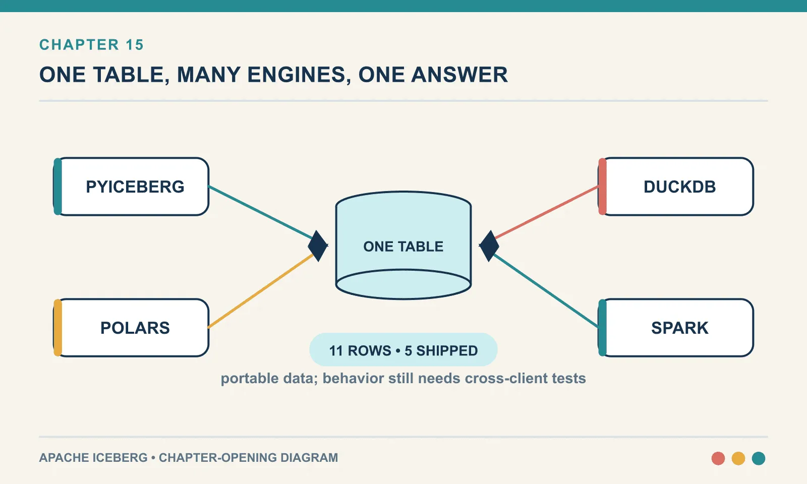 PyIceberg, Polars, DuckDB, and Spark share one schema, catalog, and file set; data is portable even when client behavior and type details differ.