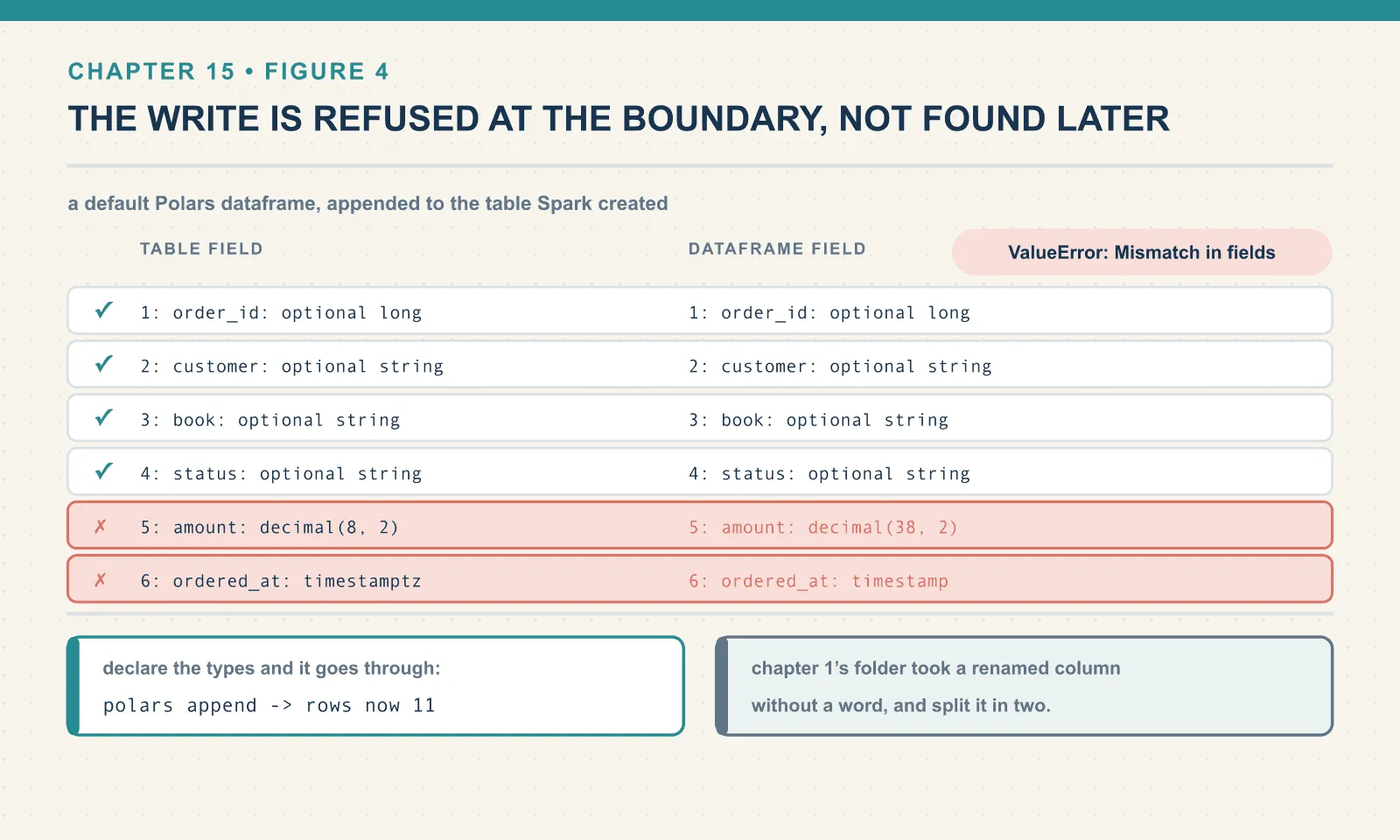 PyIceberg rejects the Polars append with a field-by-field diff: four columns match, while amount arrives as decimal 38,2 against the table’s decimal 8,2 and ordered_at arrives as a naive timestamp against the table’s timestamptz; declaring the types explicitly lets the same append through to 11 rows.