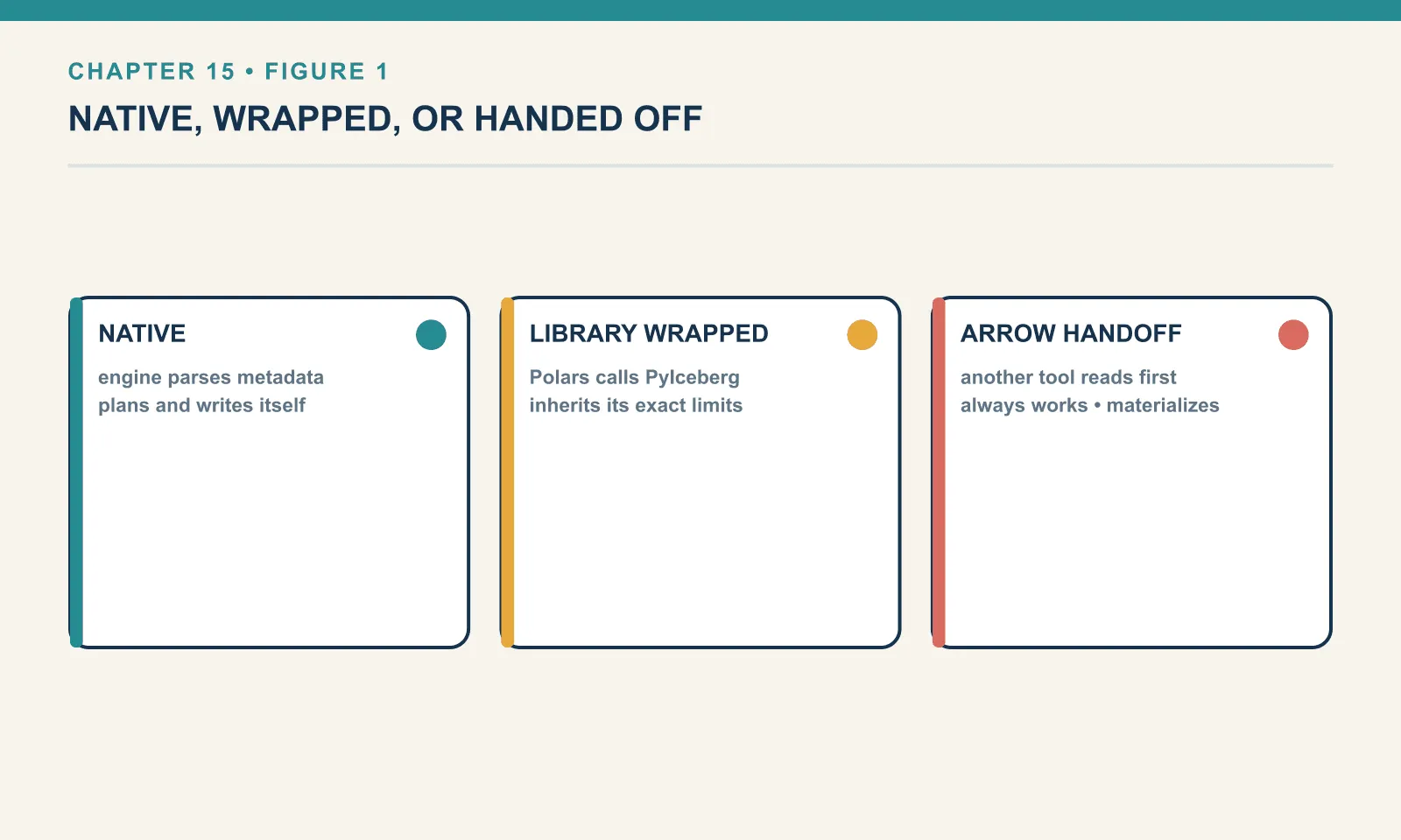 Three ways an engine reaches an Iceberg table. A native implementation parses the metadata, plans the scan and writes manifests itself. A library-wrapped engine such as Polars calls PyIceberg and inherits its exact limits. An Arrow handoff has another tool read the table first, which always works at the cost of materialising the result.