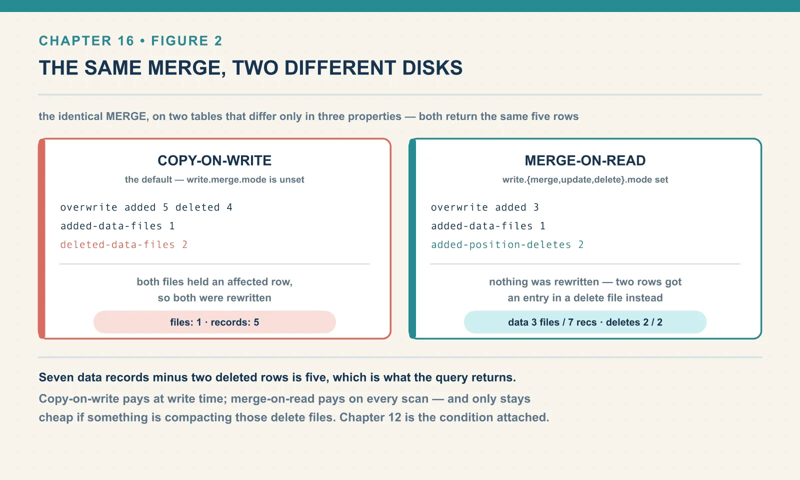 Under copy-on-write the merge added 5 records and deleted 4, writing one data file and dropping two, ending at 1 file and 5 records; under merge-on-read the same merge added 3 records, one data file and two position delete files, leaving 3 data files holding 7 records against 2 delete files holding 2.
