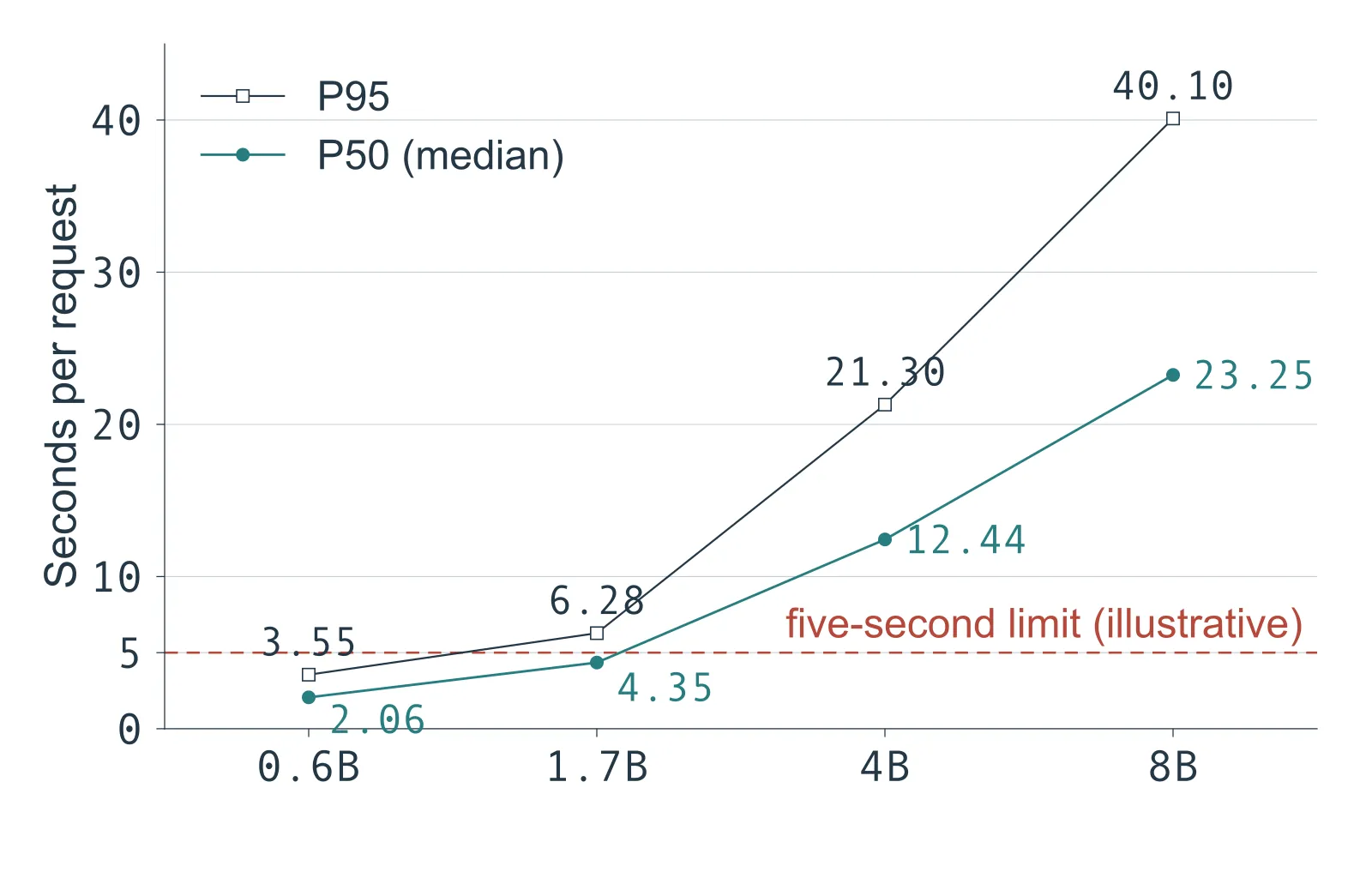 A chart of seconds per request for the four adapter sizes 0.6B, 1.7B, 4B and 8B. Teal circles mark the median: about 2.06, 4.35, 12.44 and 23.25 seconds. White squares mark the 95th percentile: about 3.55, 6.28, 21.30 and 40.10 seconds. A dashed red line at five seconds, labelled as the illustrative limit, lies above both 0.6B values and above the 1.7B median but below the 1.7B 95th percentile.