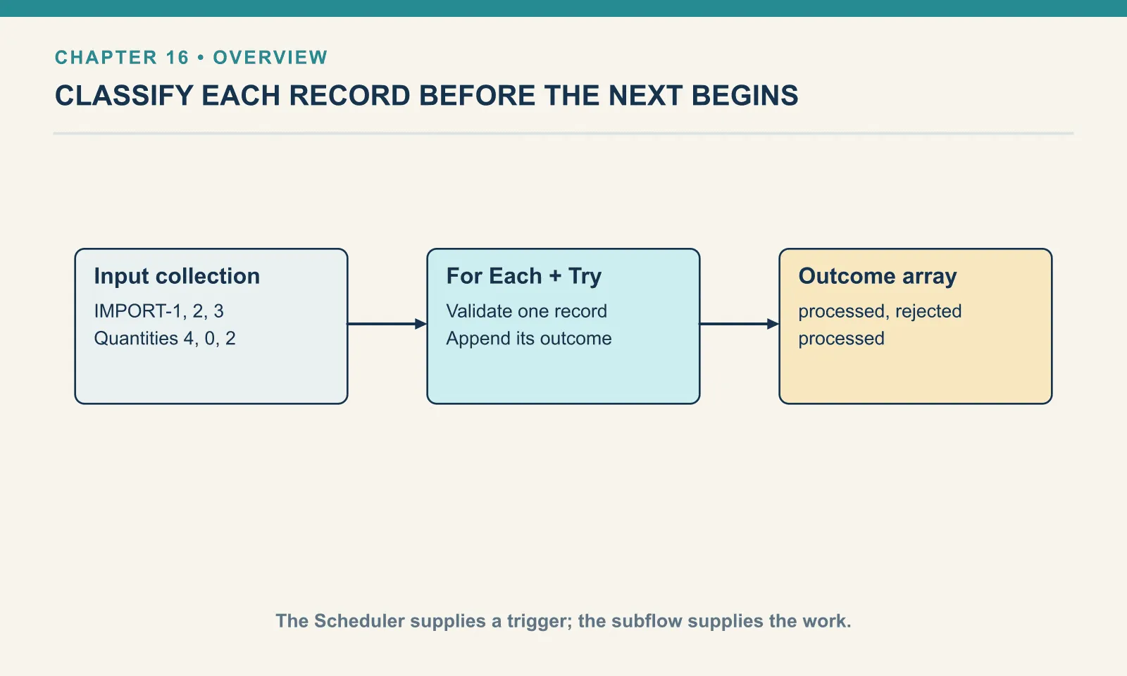 Input collection: IMPORT-1, 2, 3: Quantities 4, 0, 2. For Each + Try: Validate one record: Append its outcome. Outcome array: processed, rejected: processed. The Scheduler supplies a trigger; the subflow supplies the work.