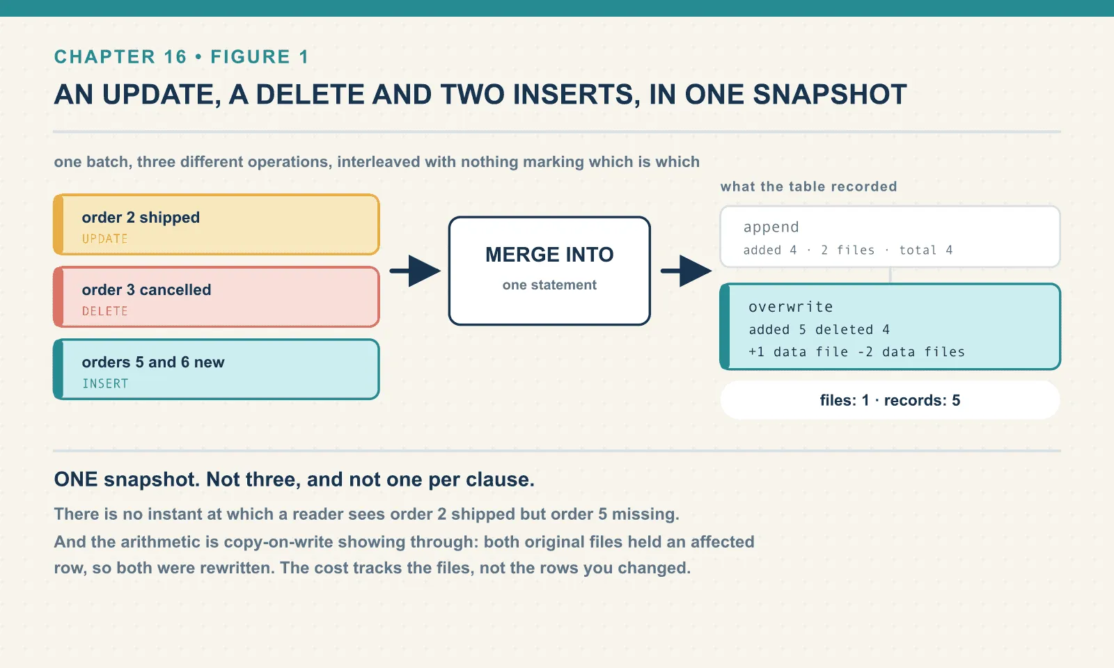 A MERGE INTO applying one update, one delete and two inserts produced a single overwrite snapshot reporting 5 records added and 4 deleted, with one data file added and two removed, leaving the table at 1 file and 5 records.