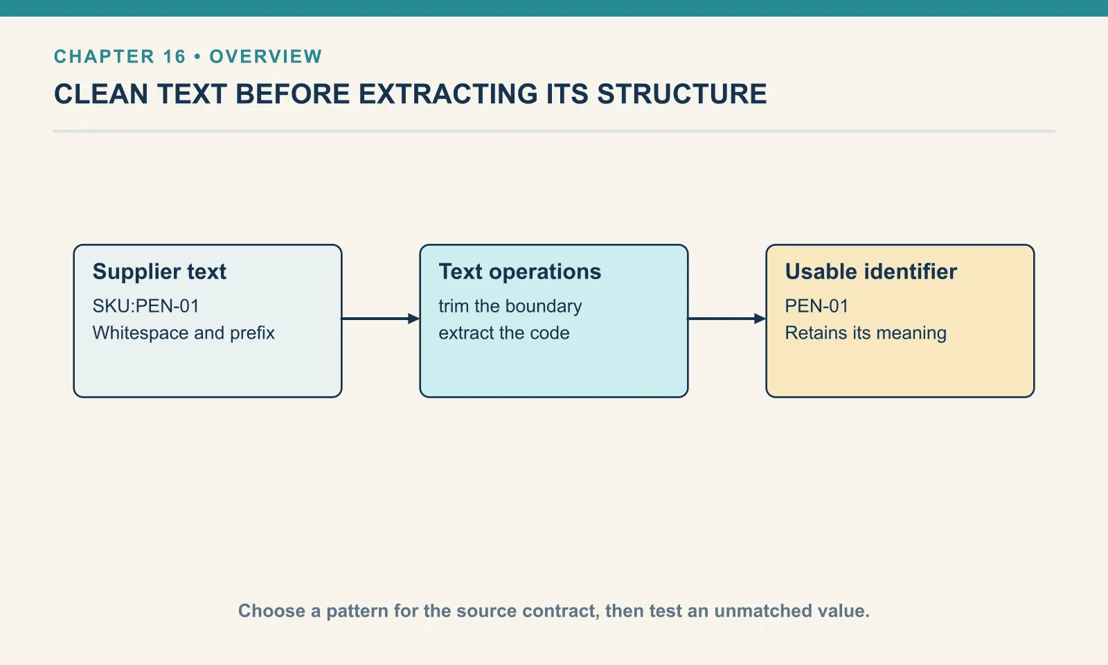 Supplier text:   SKU:PEN-01  : Whitespace and prefix. Text operations: trim the boundary: extract the code. Usable identifier: PEN-01: Retains its meaning. Choose a pattern for the source contract, then test an unmatched value.