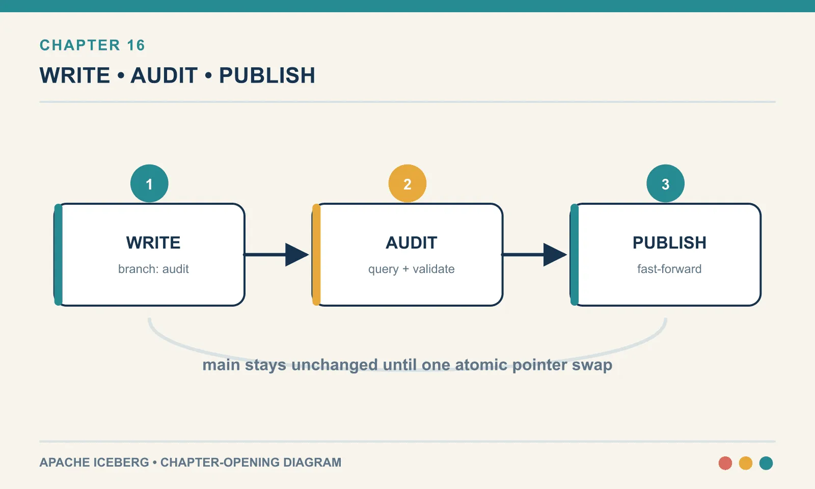 MERGE makes compound changes atomic; a branch stages multiple commits for validation, and fast-forward publishes the audited state with one pointer swap.