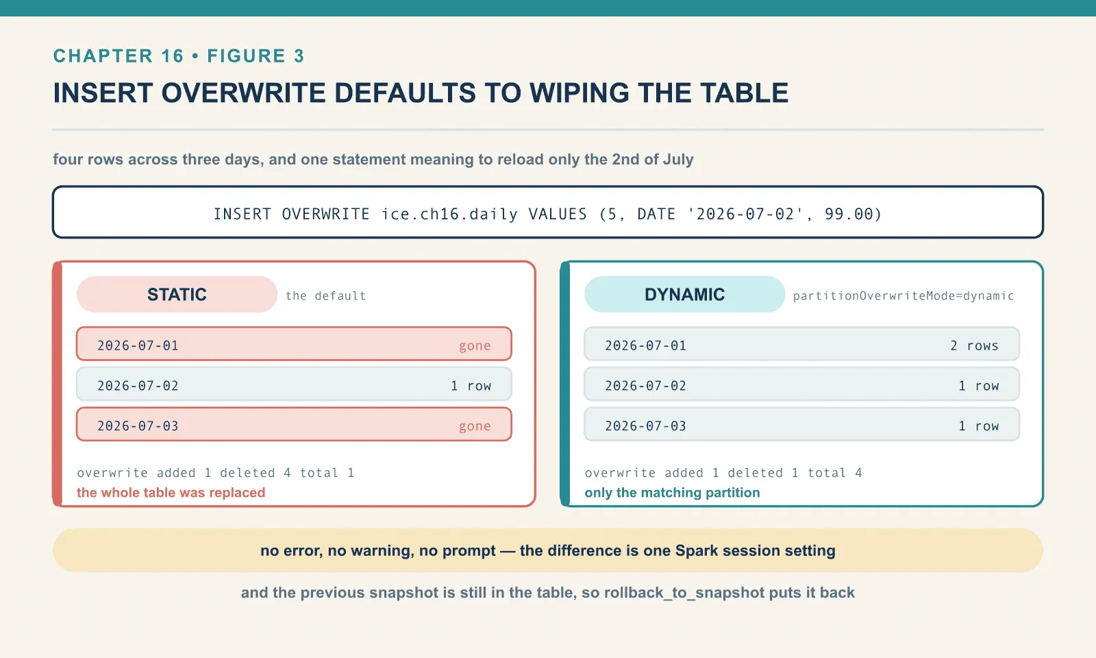 In the default STATIC mode, an INSERT OVERWRITE naming one day deleted all four rows and left the table with one, while the same statement in dynamic mode deleted one row and left the table at four; the snapshot summary records deleted 4 against deleted 1.