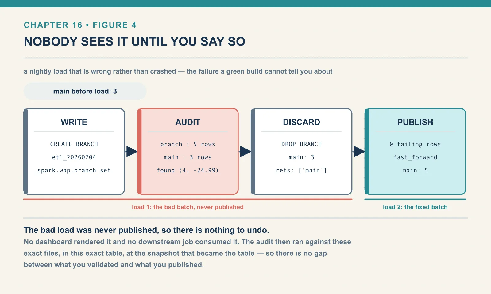 A bad nightly load wrote five rows onto a branch while main stayed at three; the audit found the negative amount, DROP BRANCH discarded it leaving main at three rows and only the main ref, and a corrected load with zero failing rows was published by fast_forward to take main to five.
