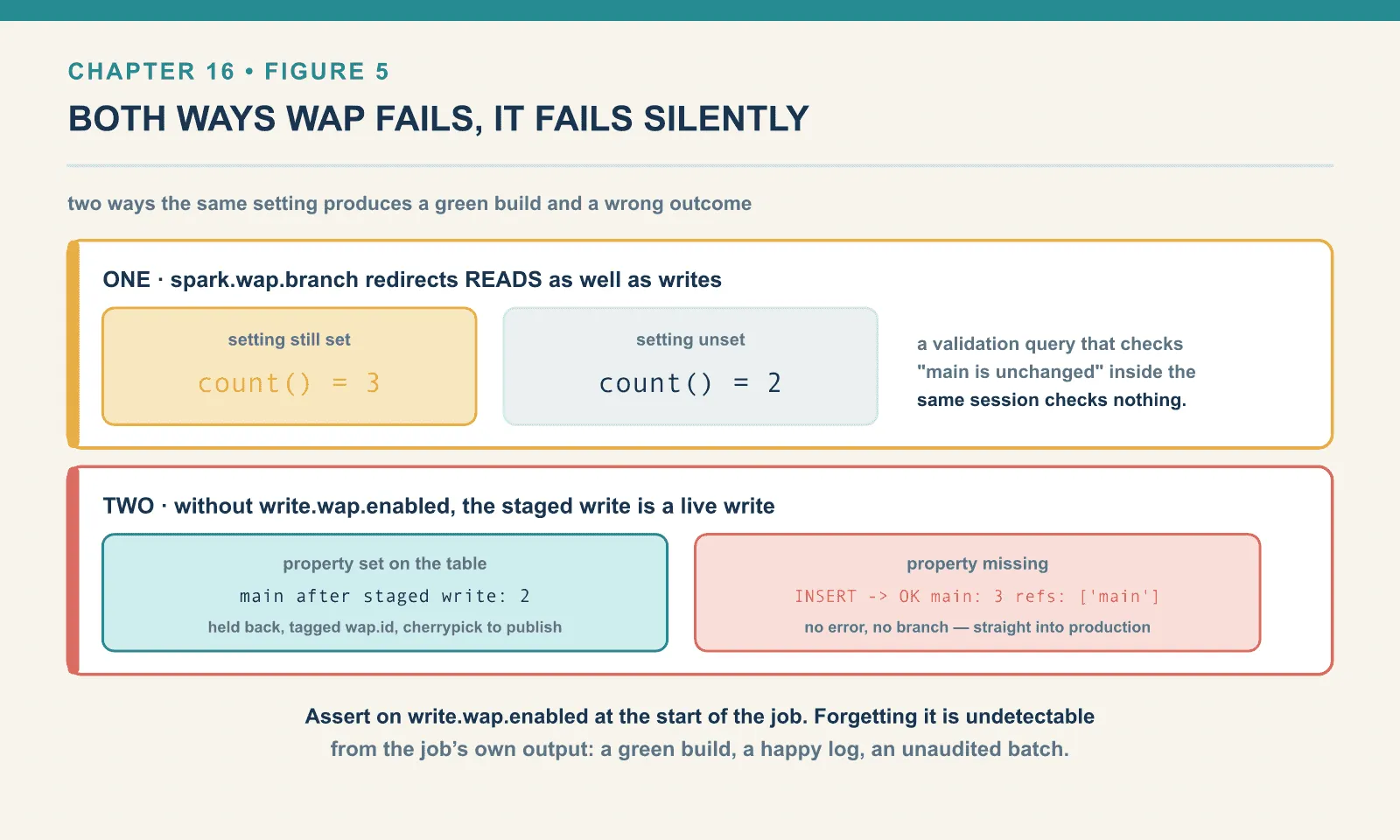 With spark.wap.branch still set, a count on the plain table name returns the branch’s 3 rows instead of main’s 2, so an in-session audit of main checks nothing; and on a table without write.wap.enabled the same staged insert goes straight into main, leaving 3 rows and only the main ref with no error and no branch.