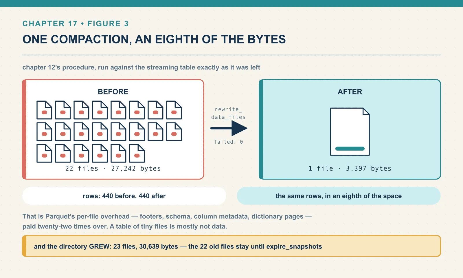 Compaction rewrote 22 data files into 1 with no failures, taking 27,242 bytes of data down to 3,397 while the row count stayed at 440; immediately afterwards the directory held 23 files and 30,639 bytes, because the 22 superseded files remain until snapshot expiry removes them.