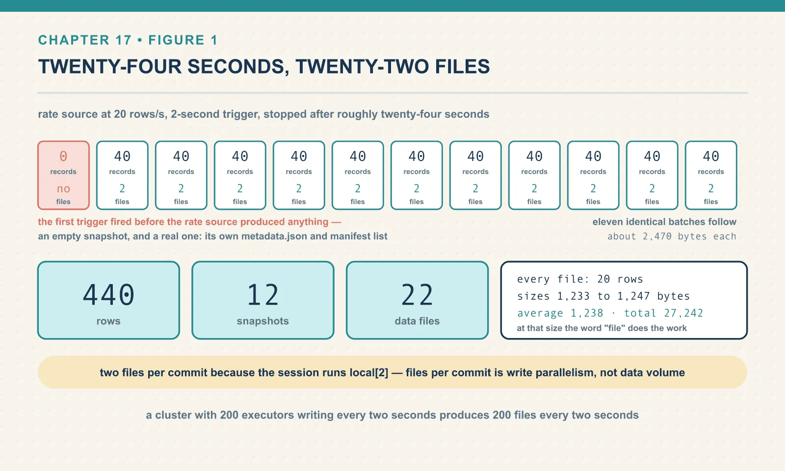 A rate source at 20 rows a second with a 2-second trigger produced 12 snapshots: one empty first commit with no files, then eleven identical batches of 40 records in 2 data files each, giving 440 rows across 22 files of 20 rows and about 1,238 bytes apiece, 27,242 bytes of data in total.