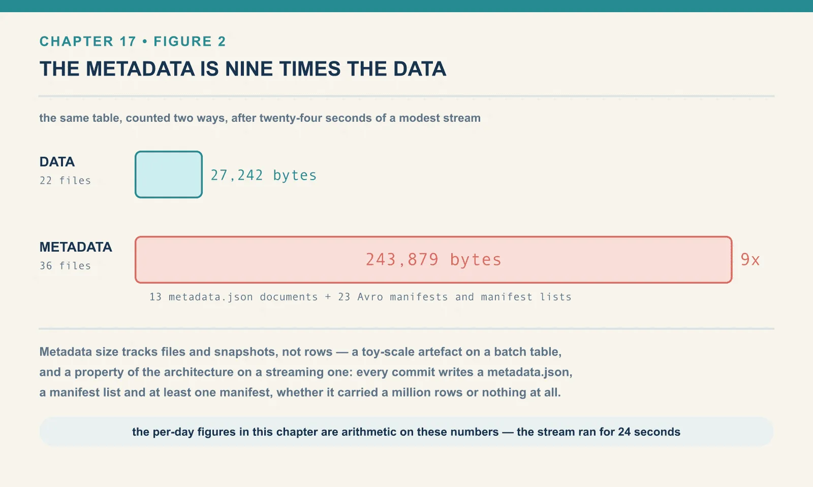 After the 24-second stream the table held 22 data files totalling 27,242 bytes against 36 metadata files totalling 243,879 bytes — thirteen metadata.json documents and twenty-three Avro manifests and manifest lists, nine times the size of the data they describe.