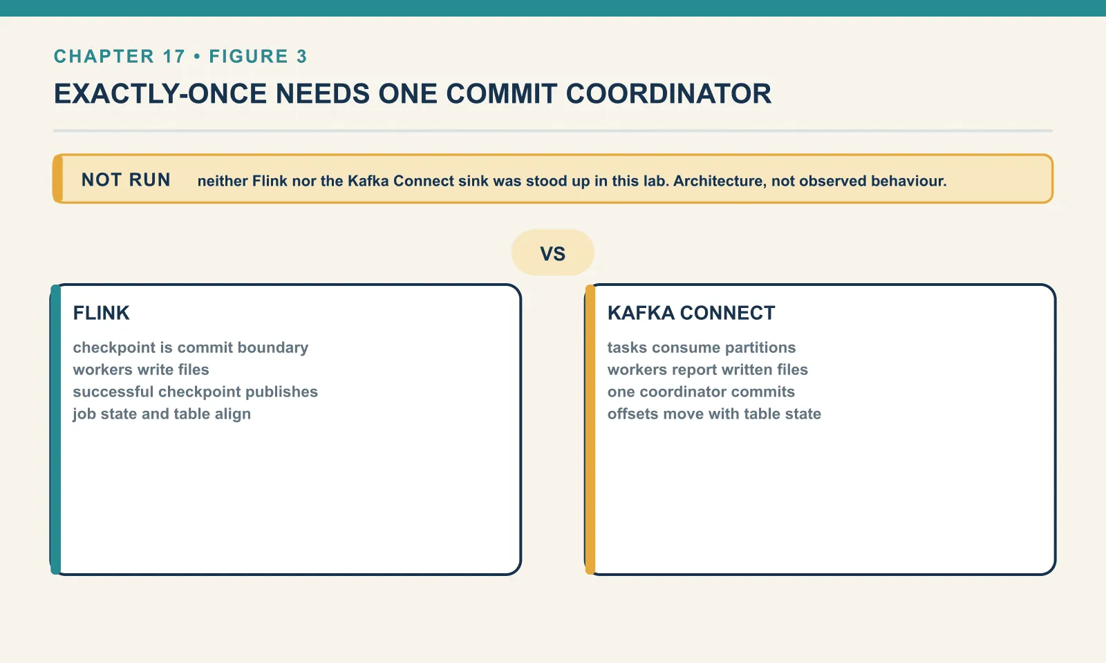 Not run in this lab: neither Flink nor the Kafka Connect sink was stood up, so this is architecture rather than observed behaviour. Flink makes the checkpoint its commit boundary, with workers writing files and a successful checkpoint publishing them, so job state and table state stay aligned. The Kafka Connect sink has tasks consume partitions and report the files they wrote, and a single coordinator makes the commit and moves consumer offsets alongside it.