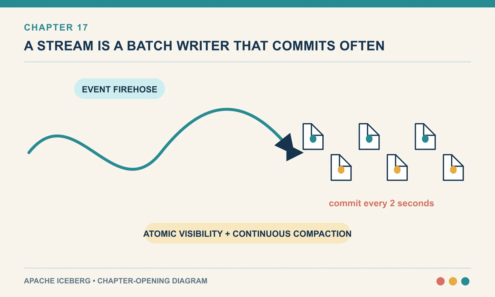 Short streaming commit intervals give atomic visibility but rapidly multiply data and metadata files, making continuous compaction part of the design.