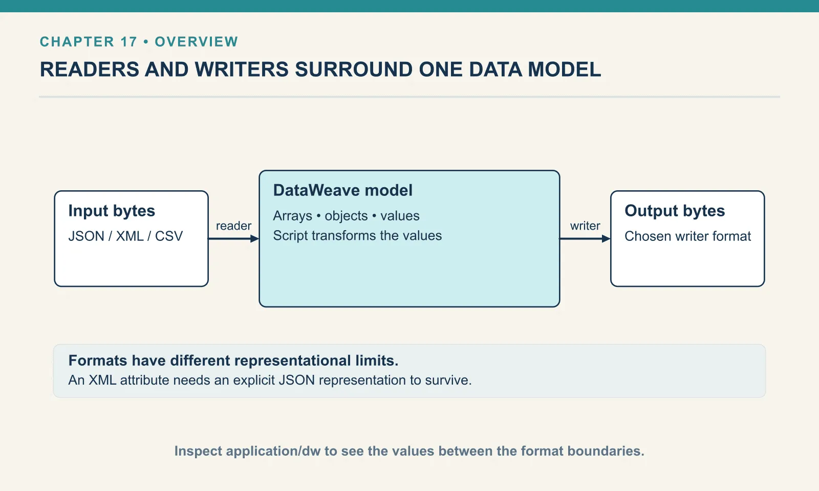 JSON, XML or CSV bytes are parsed by a reader into DataWeave arrays, objects and values. The script transforms those values, and a selected writer emits a chosen output format. A different output directive can reuse the same body, while input shape and format features may still require different selectors.