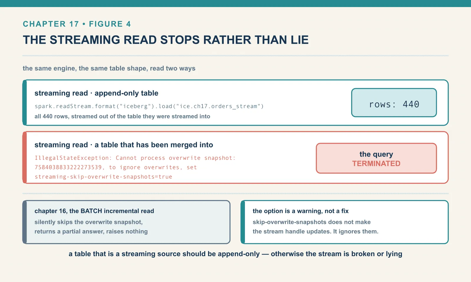 A streaming read of the append-only table returned all 440 rows, while the same read against a table that had been merged into terminated with an IllegalStateException about an overwrite snapshot; chapter 16’s batch incremental read meets the identical situation and silently skips the snapshot instead, returning a partial answer with no error.