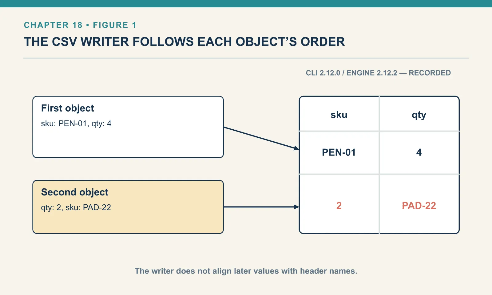 The first object has keys sku then qty and establishes the CSV header. The second object has keys qty then sku. Its values are emitted in that order, placing 2 under sku and PAD-22 under qty. Building each row with the same literal key order prevents this positional mismatch.